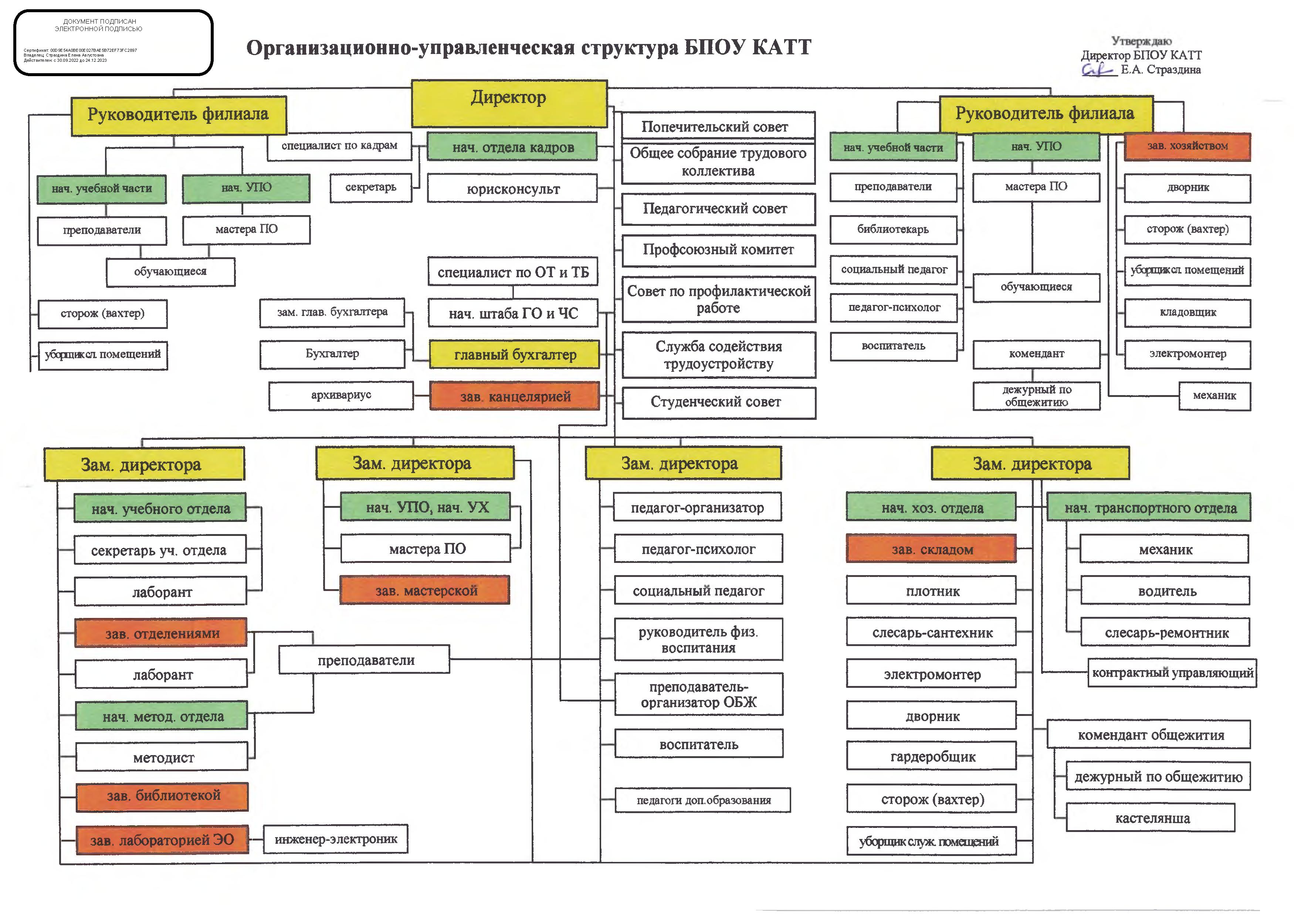 Структура и органы управления БПОУ КАТТ